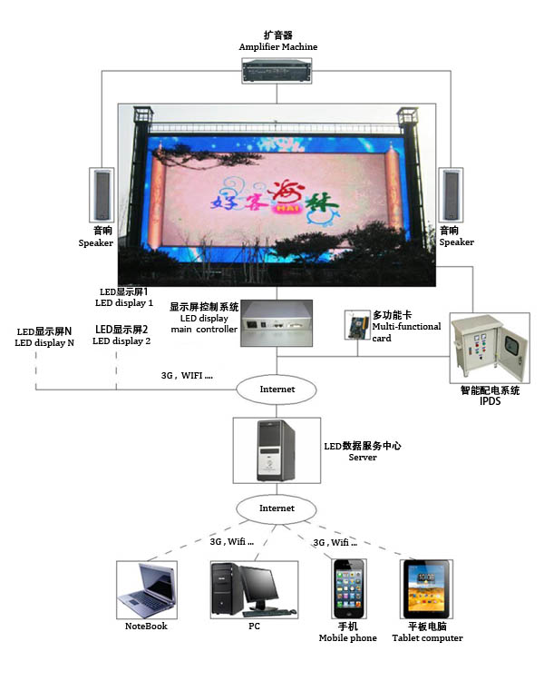 市政工程LED显示屏所使用的设备及原理